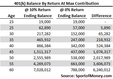 401k Balance By Return At Max Contribution