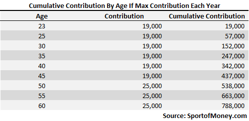 401k Cumulative Contribution By Age If Max Contribution
