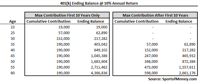 401k Time Impact On Ending Balance