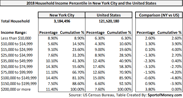 2018 Household Income NYC And USA