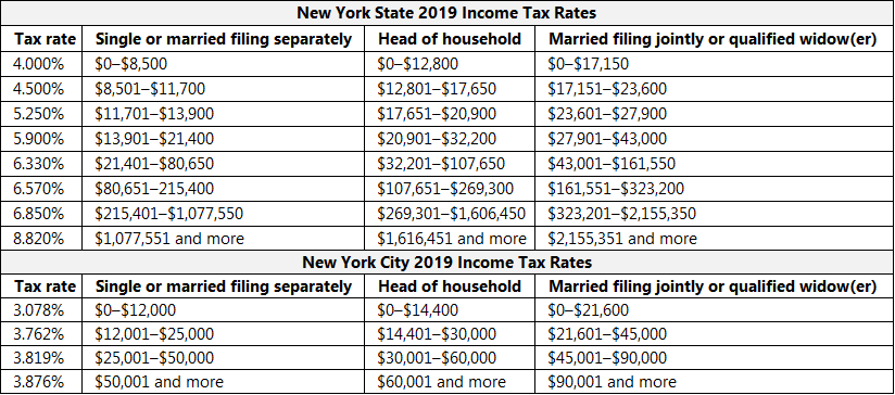Average Income In New York City What Salary Puts You In The Top 50 