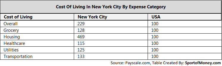 Cost Of Living In New York City By Expense Category