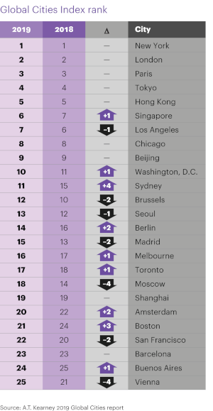 2019 Global Cities Index Rank