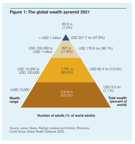 Net Worth and Income of the Top 20%, 10%, 5% & 1% In America 