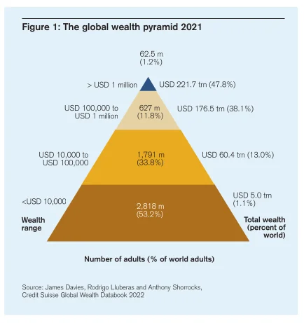Global Wealth Pyramid 2021