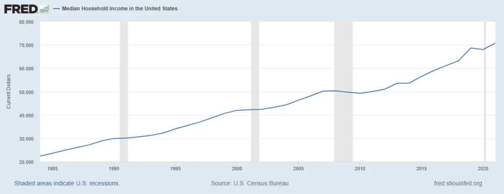 Median US Household Income 2021