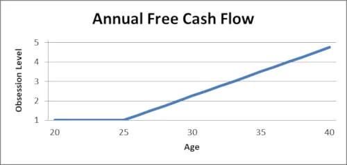 Annual Free Cash Flow Obsession Level