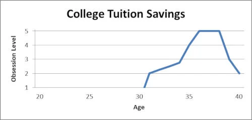 College Tuition Savings Obsession Level