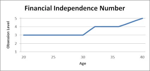 Financial Independence Number Obsession Level