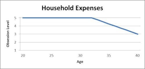 Household Expenses Obsession Level