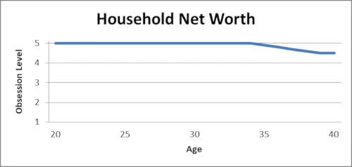 Household Net Worth Obsession Level