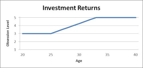 Investment Returns Obsession Level