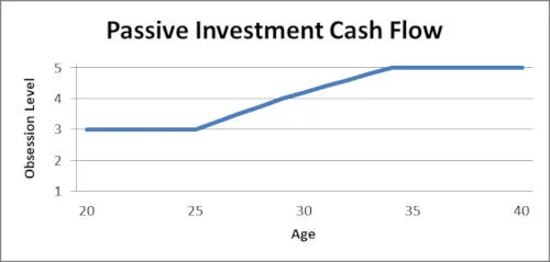 Passive Cash Flow From Investments Obsession Level