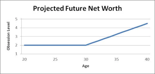 Projected Future Net Worth Obsession Level