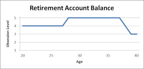 Retirement Account Balance Obsession Level
