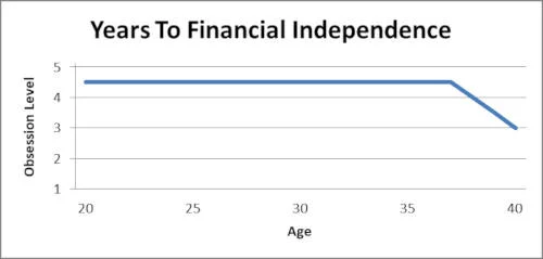 Years To Financial Independence Obsession Level