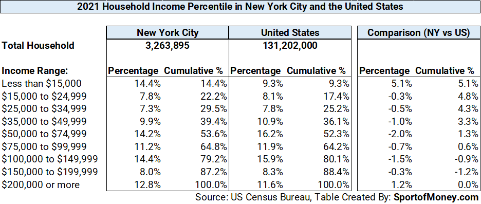 What salary is top 5% in NYC?